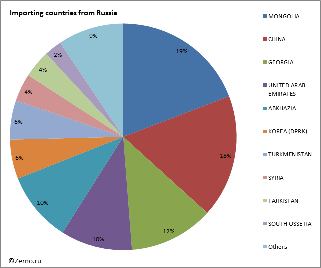 Importing countries from Russia